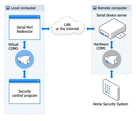 Remote security system