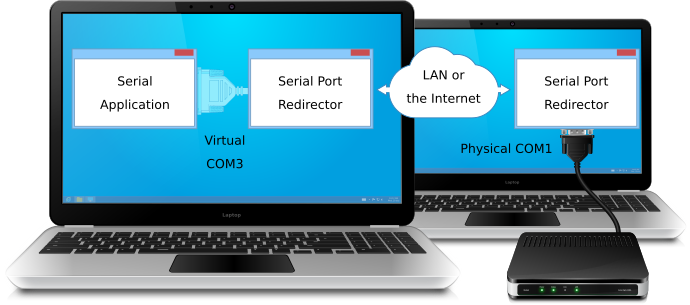 Using Serial Port Redirector as Serial Device Server